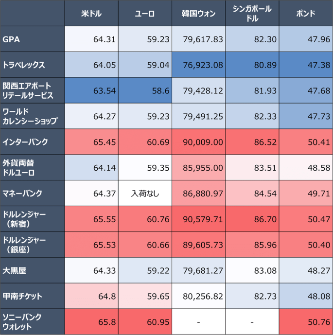 2024年10月24日時点10,000円分を外貨両替したら