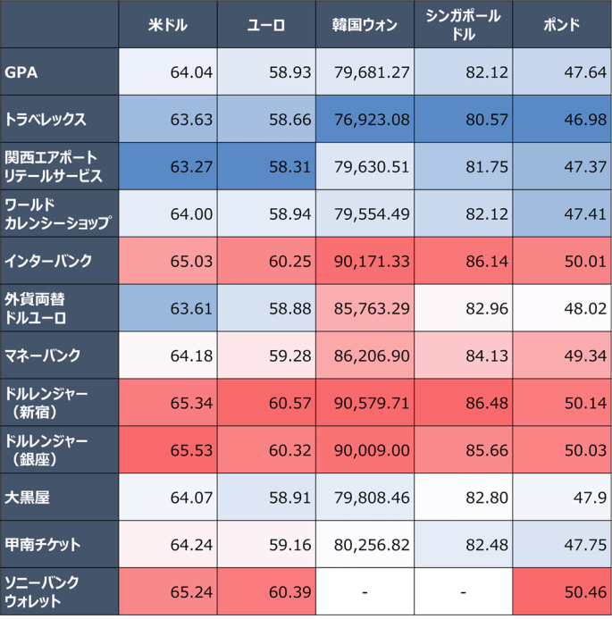 2024年10月28日時点10,000円分を外貨両替したら