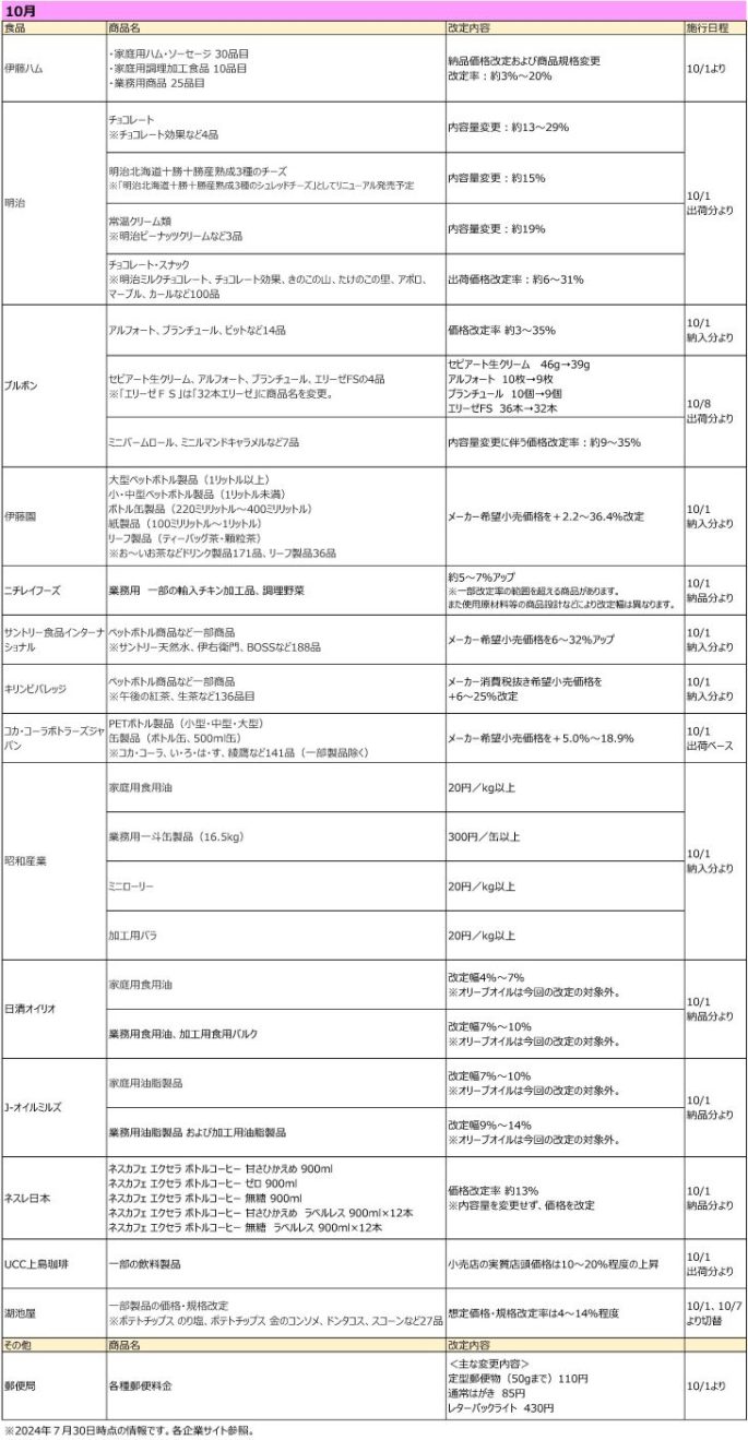 値上げ一覧表10月