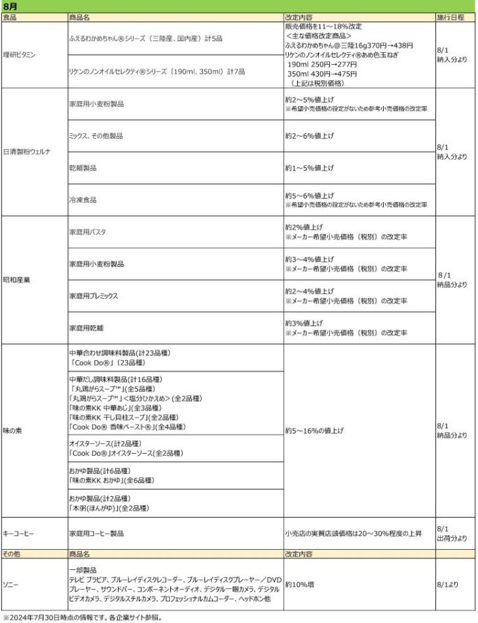 値上げ一覧表８月