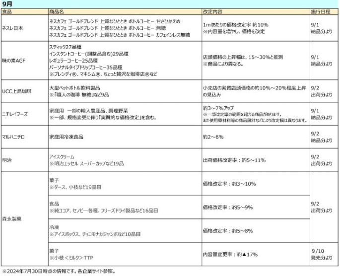 値上げ一覧表9月